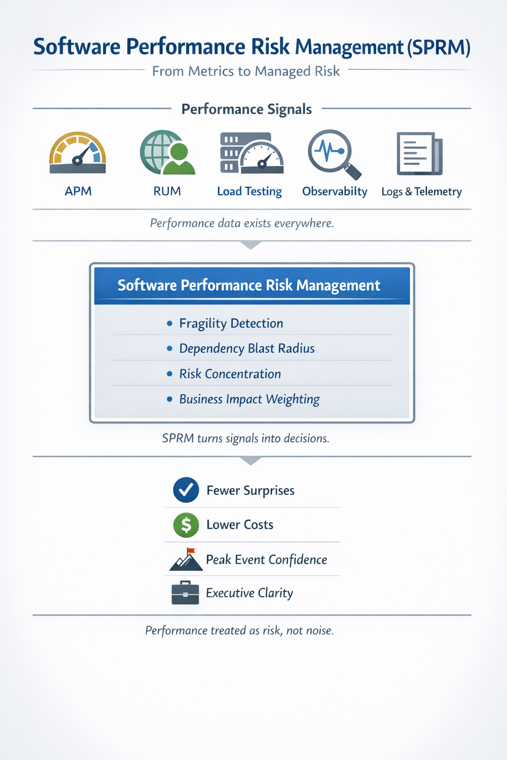 Software Performance Risk Management